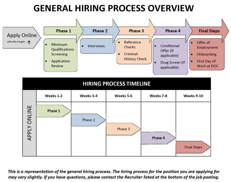 general hiring process overview with multiple phases which starts with applying online!