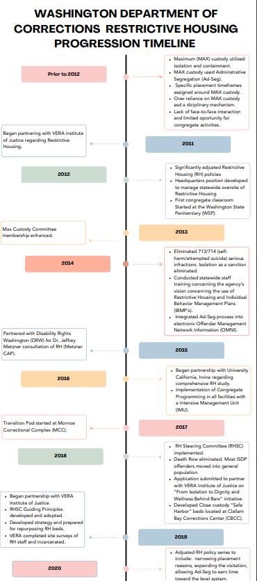 Solitary Confinement Transformation Plan