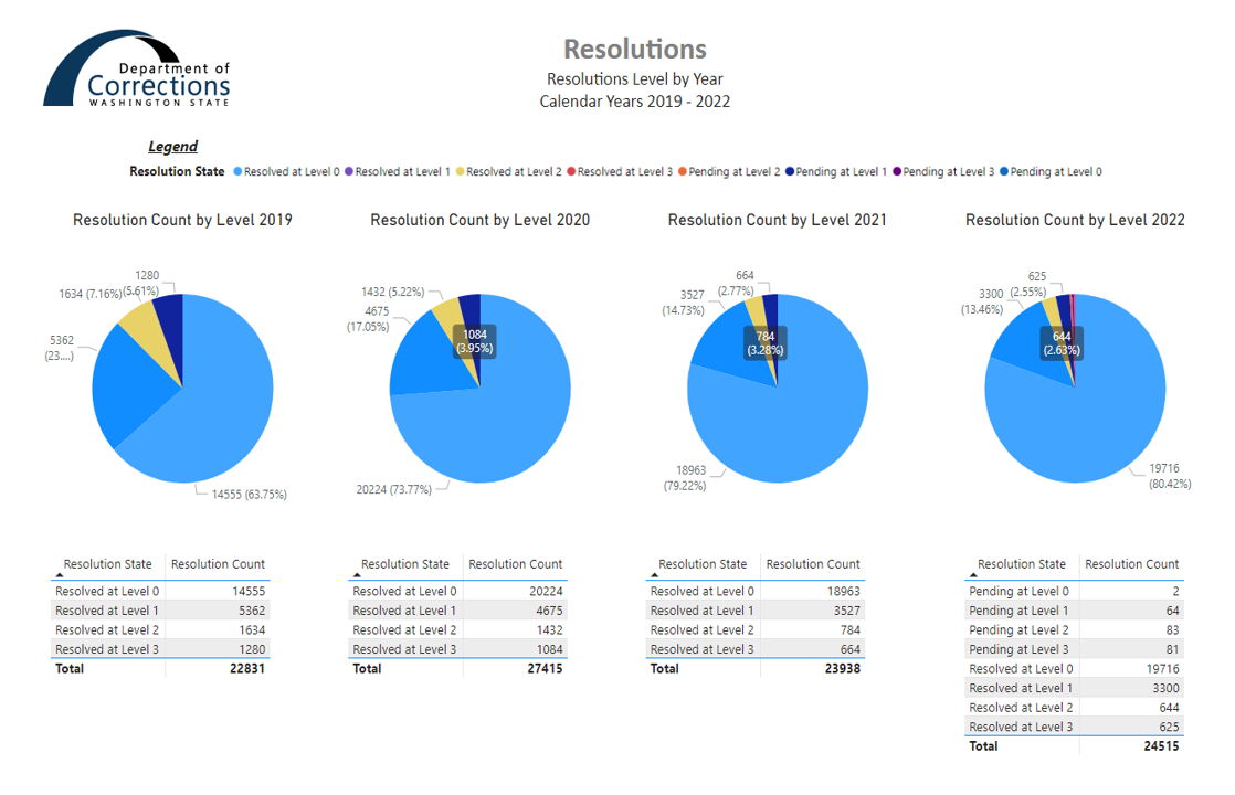 Graph 1 - Pie chart showing Resolution Request Data From 2019 though 2022
