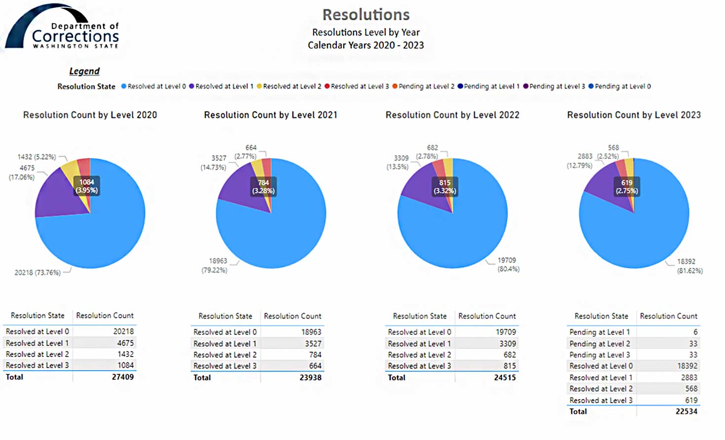 Graph 1 - Pie chart showing Resolution Request Data From 2019 though 2022