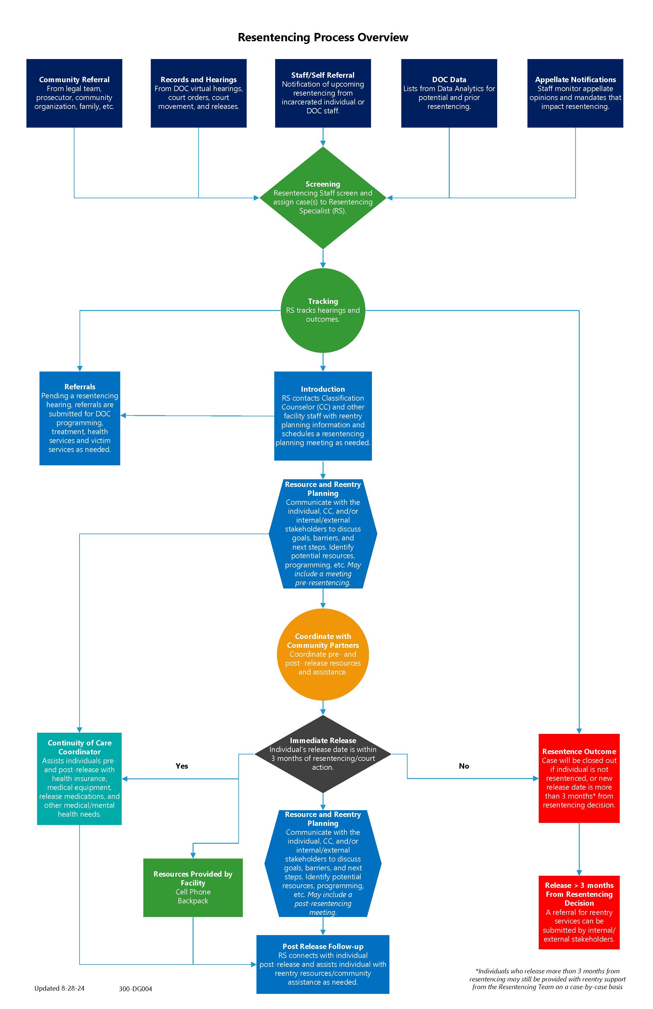 Resentencing Process Overiew Flowchart