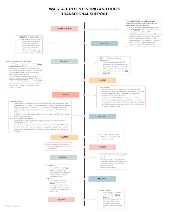 Resentencing Process Overview Flowchart