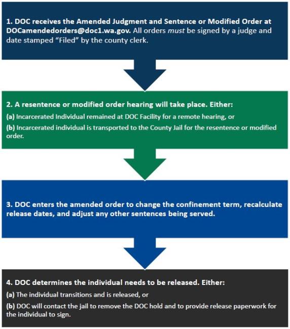 no community custody order workflow - click image to open workflow document