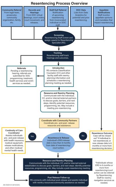 Resentencing Process Overiew Flowchart